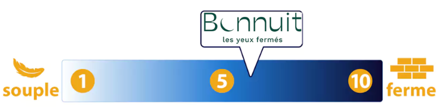 fermete matelas bonnuit